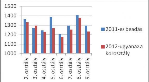 A megítélt támogatások eloszlásának alakulása 2011 és 2012-ben: