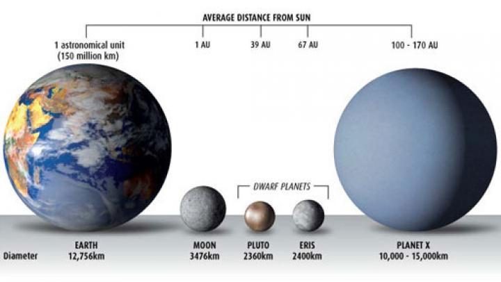 A Föld, a Hold, a Plutó, az Eris törpebolygó és az X planéta